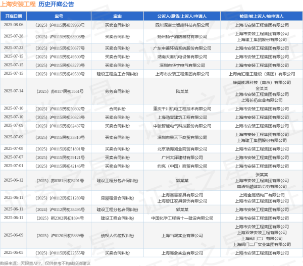 配资专业股票 上海安装工程作为被告/被上诉人的1起涉及建设工程分包合同纠纷的诉讼将于2025年6月12日开庭