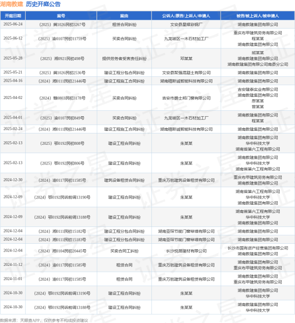 专业配资官网 湖南教建作为被告/被上诉人的1起涉及买卖合同纠纷的诉讼将于2025年6月12日开庭