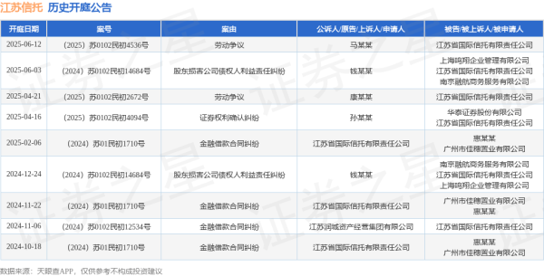 全国前三股票配资 江苏信托作为被告/被上诉人的1起涉及劳动争议的诉讼将于2025年6月12日开庭